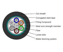 Fiber optical cable GYTS